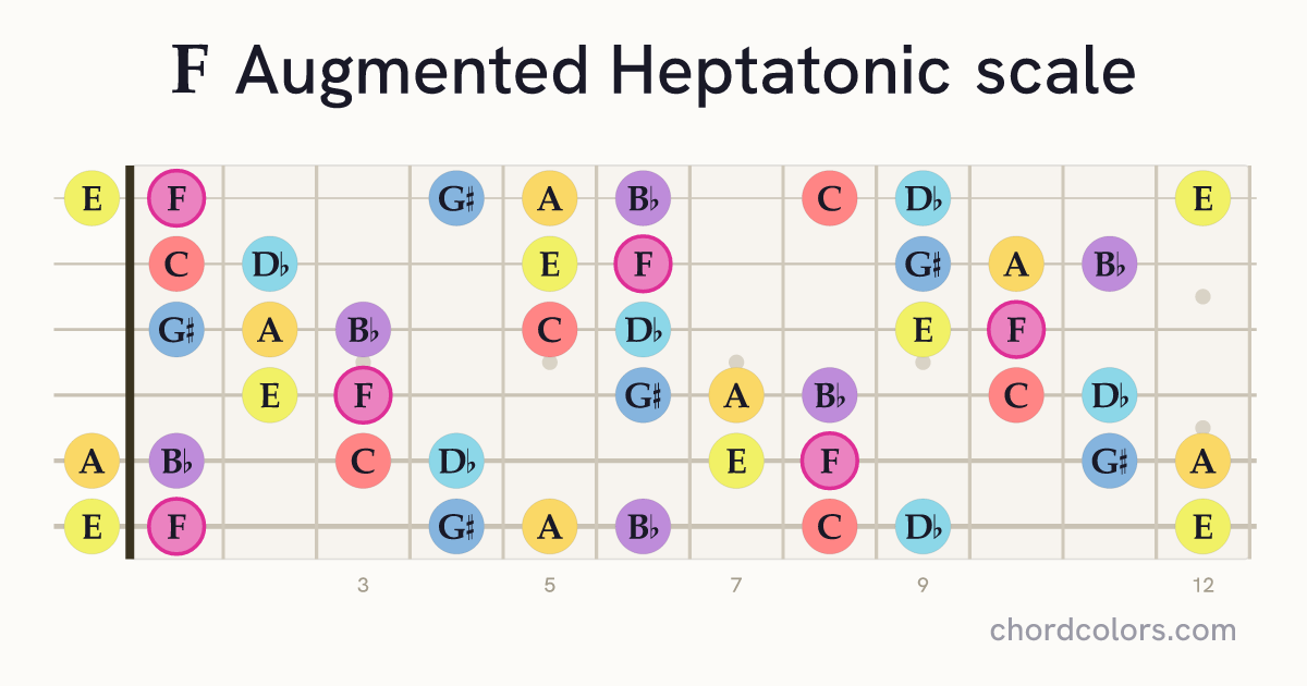 F Augmented Heptatonic scale on guitar shown as colored note dots