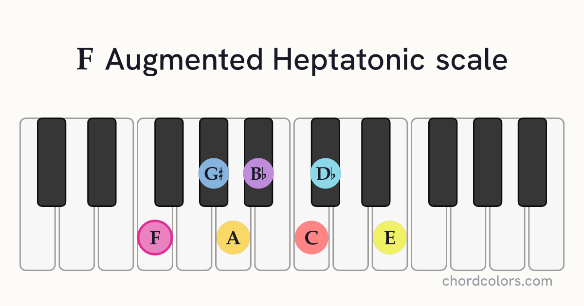 F Augmented Heptatonic scale on piano shown as colored note dots