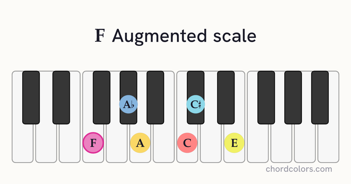F Augmented scale on piano shown as colored note dots