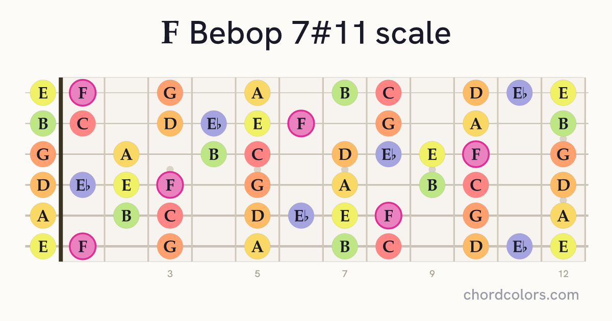 F Bebop 7#11 scale on guitar shown as colored note dots