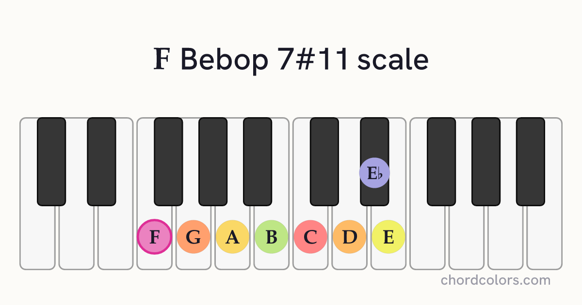 F Bebop 7#11 scale on piano shown as colored note dots