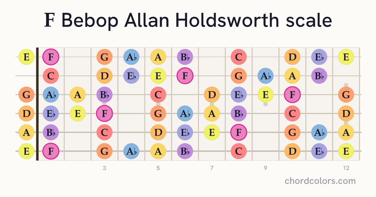 F Bebop Allan Holdsworth scale on guitar shown as colored note dots