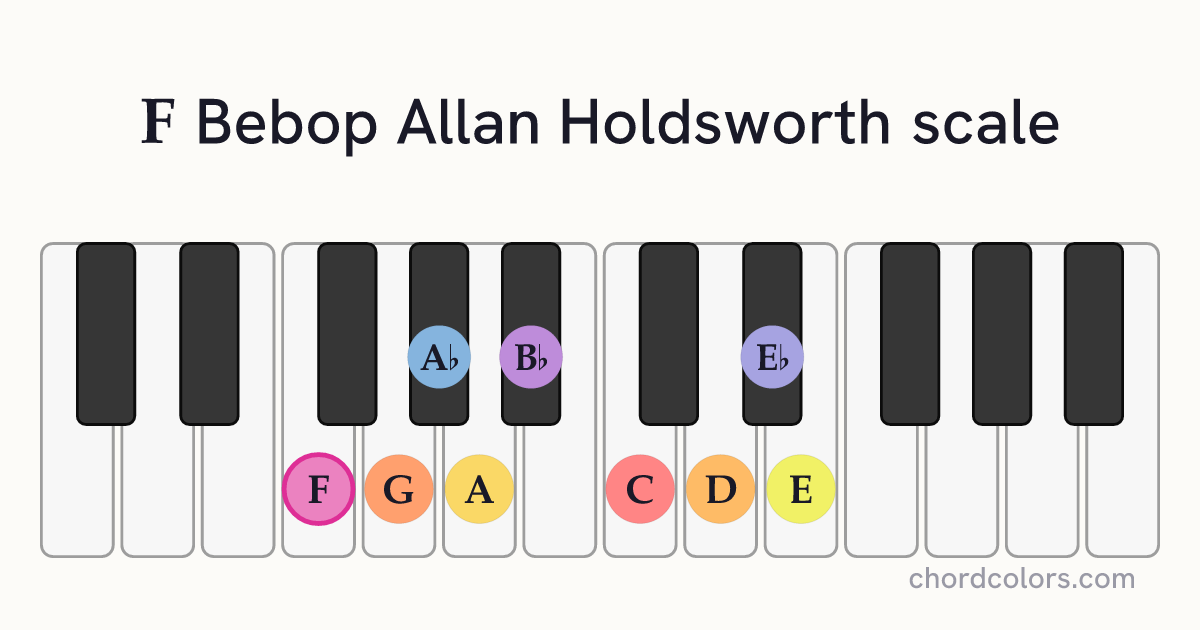 F Bebop Allan Holdsworth scale on piano shown as colored note dots