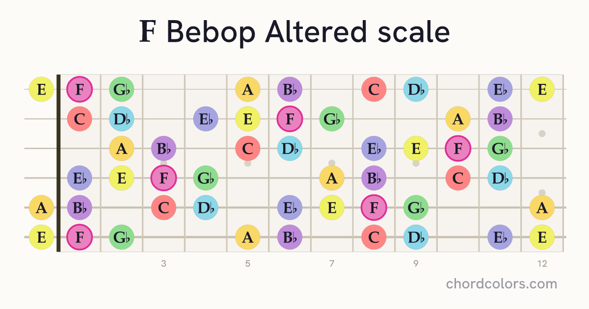 F Bebop Altered scale on guitar shown as colored note dots