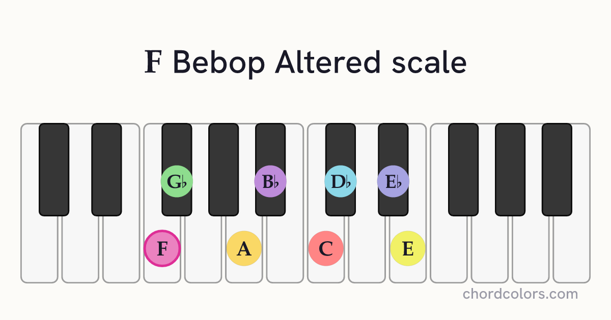 F Bebop Altered scale on piano shown as colored note dots