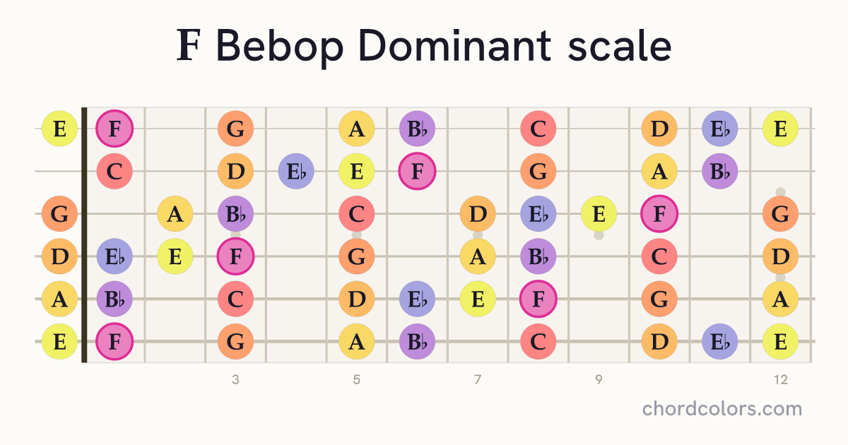 F Bebop Dominant scale on guitar shown as colored note dots