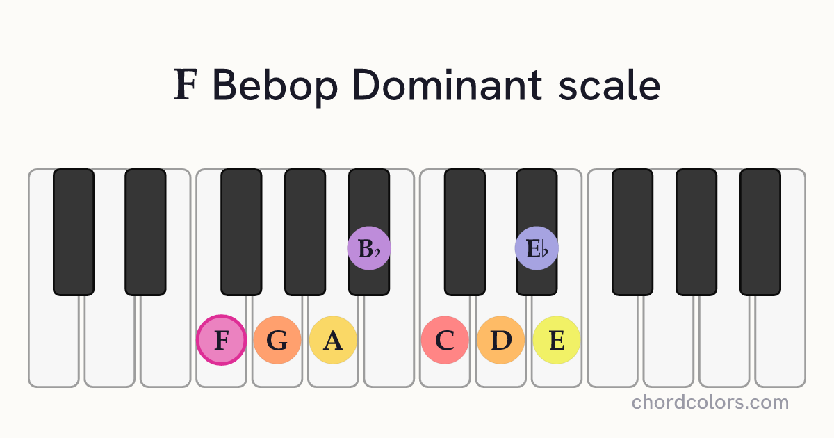 F Bebop Dominant scale on piano shown as colored note dots