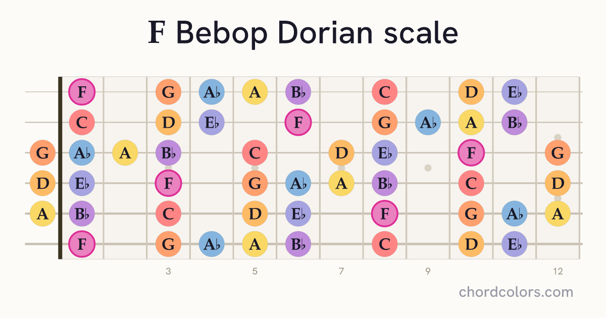F Bebop Dorian scale on guitar shown as colored note dots