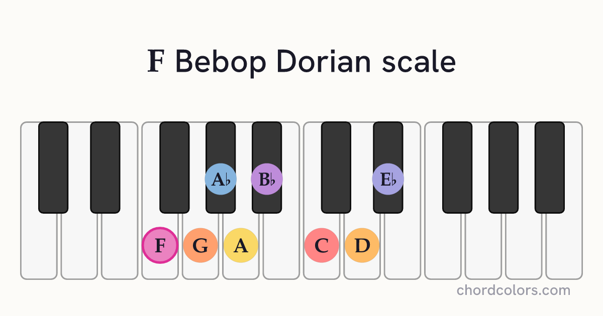 F Bebop Dorian scale on piano shown as colored note dots