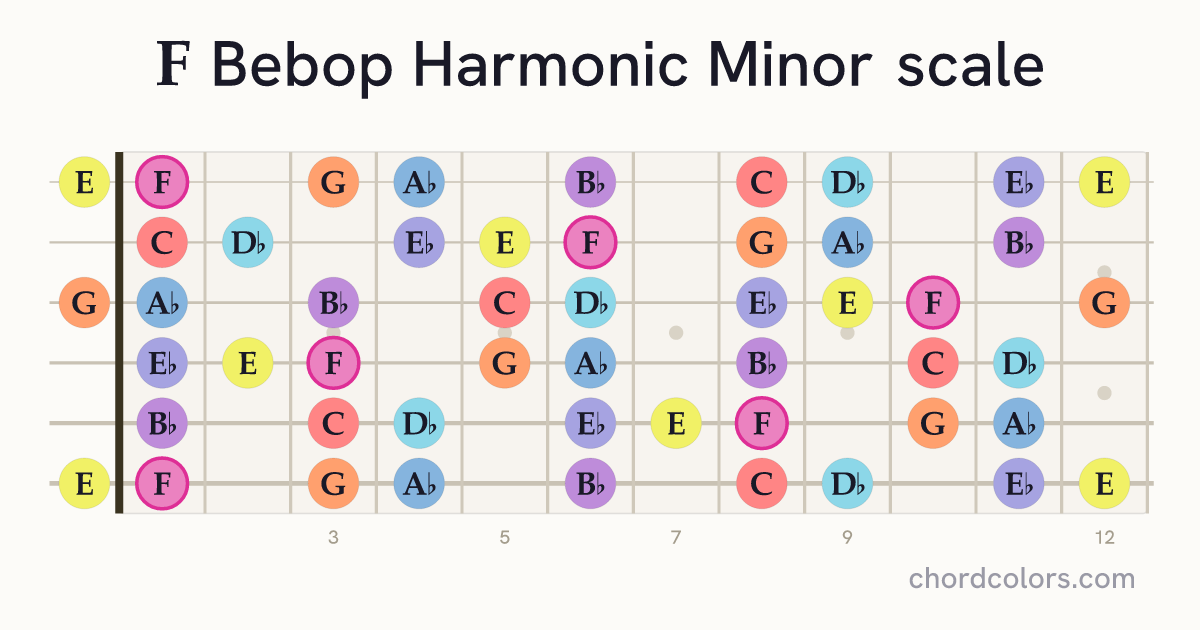 F Bebop Harmonic Minor scale on guitar shown as colored note dots