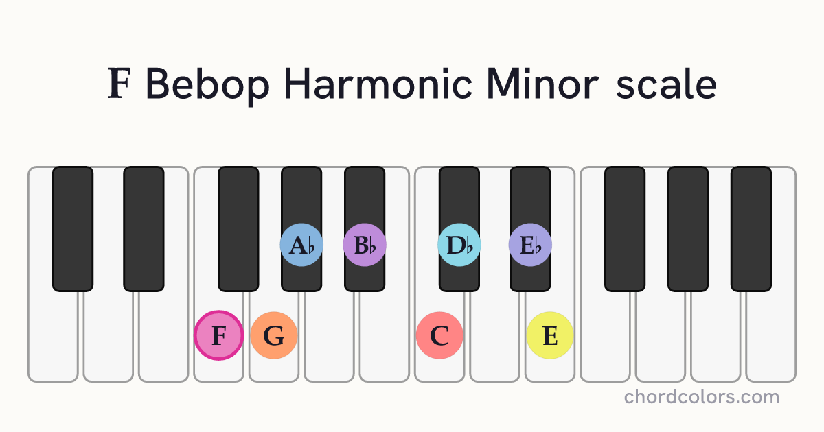F Bebop Harmonic Minor scale on piano shown as colored note dots