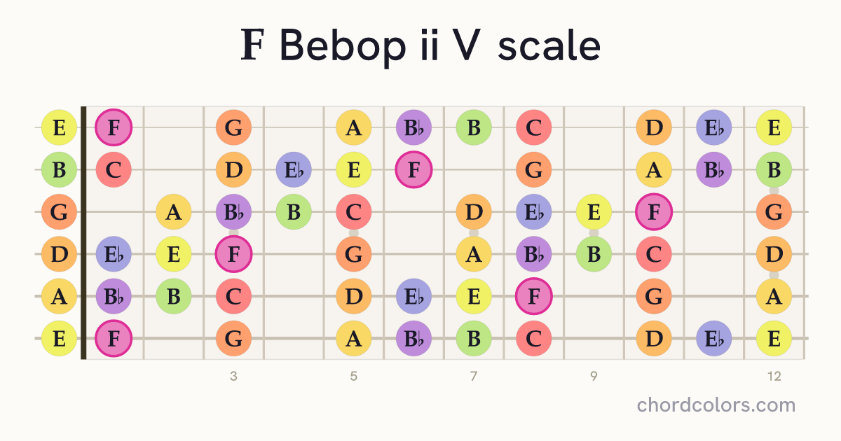 F Bebop ii V scale on guitar shown as colored note dots