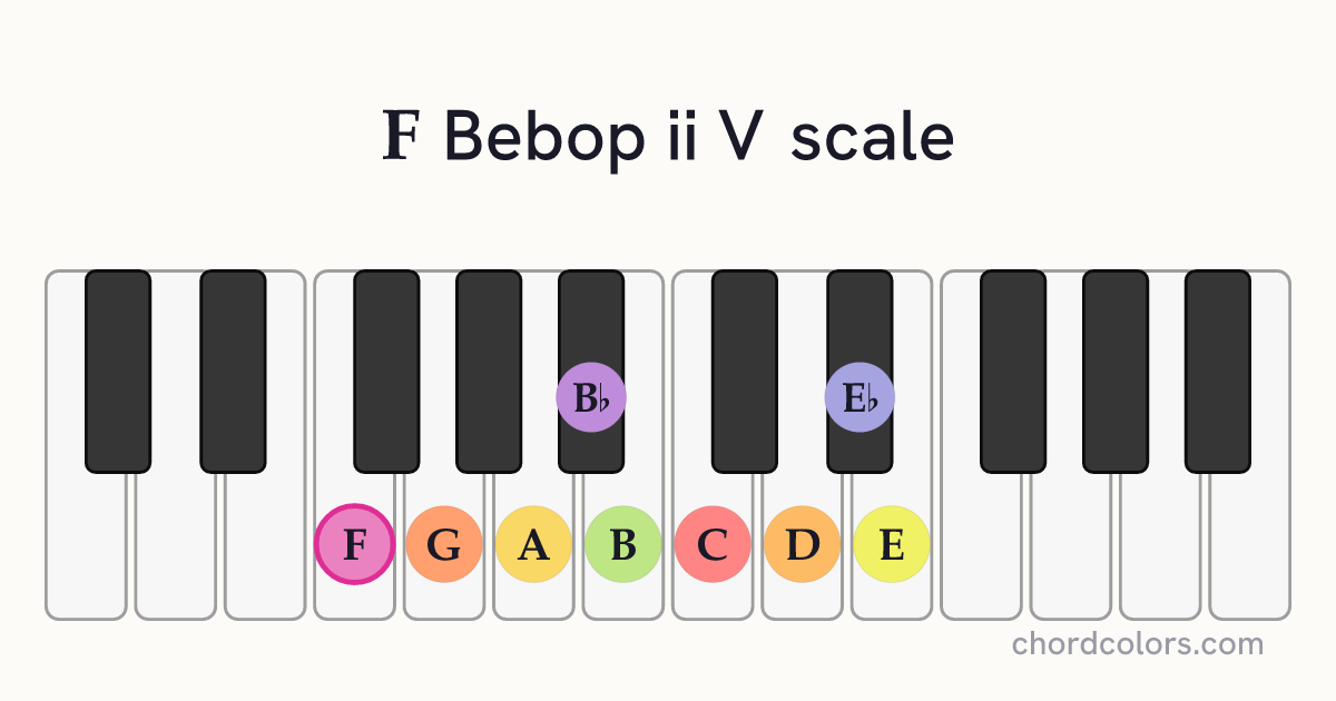 F Bebop ii V scale on piano shown as colored note dots