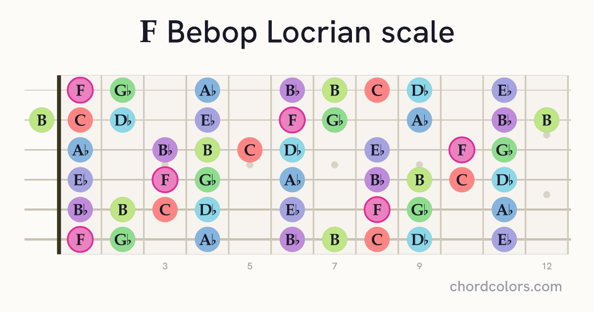 F Bebop Locrian scale on guitar shown as colored note dots