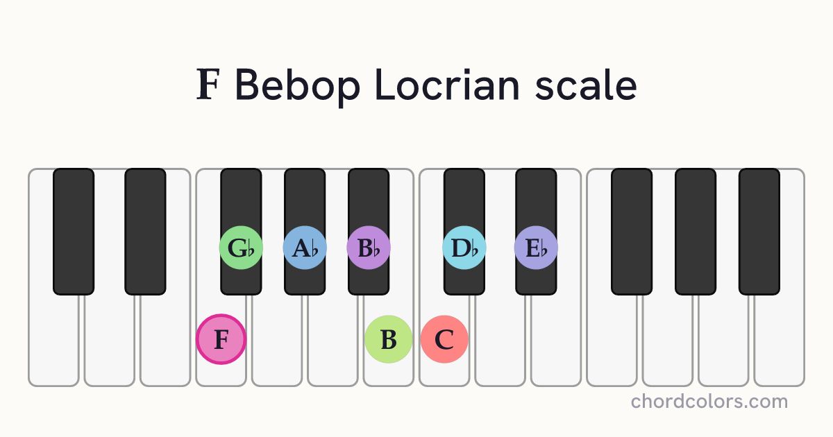 F Bebop Locrian scale on piano shown as colored note dots