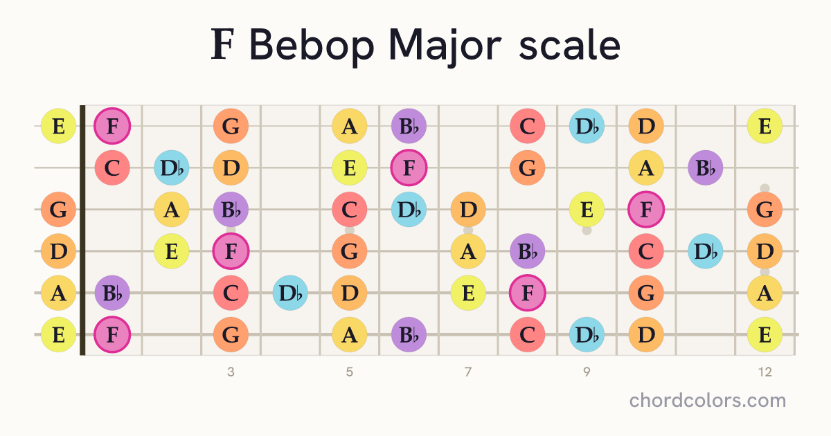 F Bebop Major scale on guitar shown as colored note dots