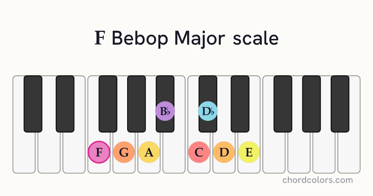 F Bebop Major scale on piano shown as colored note dots