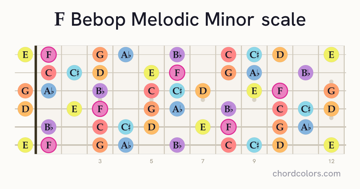 F Bebop Melodic Minor scale on guitar shown as colored note dots