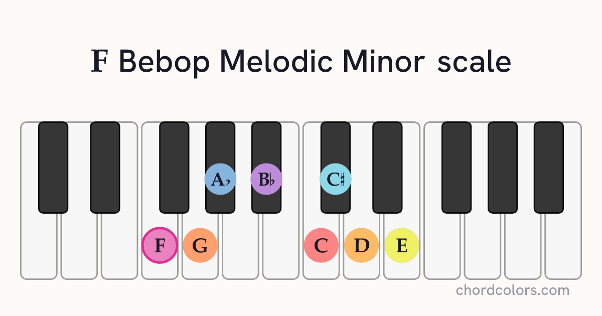 F Bebop Melodic Minor scale on piano shown as colored note dots