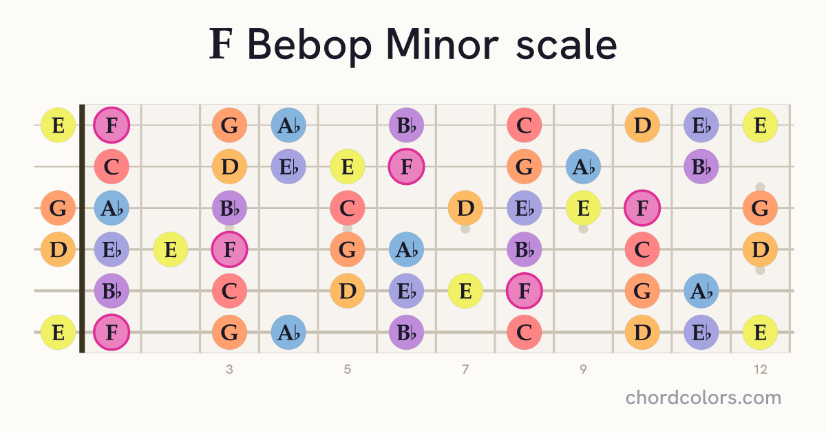 F Bebop Minor scale on guitar shown as colored note dots