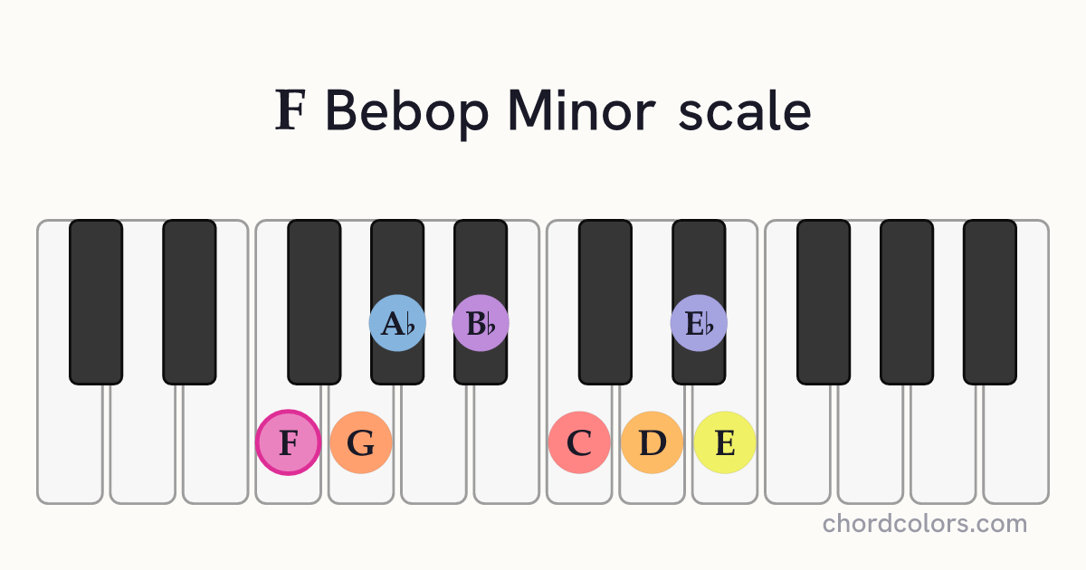F Bebop Minor scale on piano shown as colored note dots