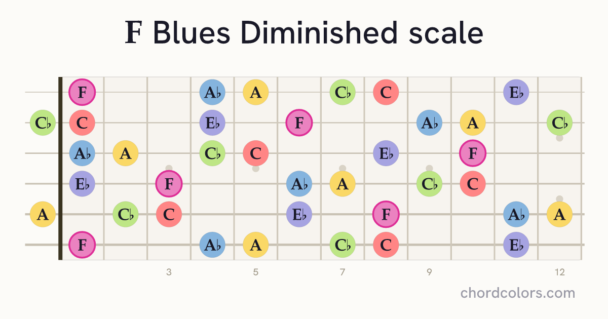 F Blues Diminished scale on guitar shown as colored note dots