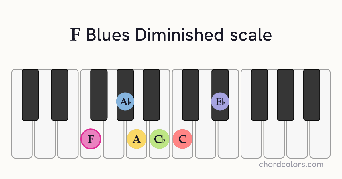 F Blues Diminished scale on piano shown as colored note dots