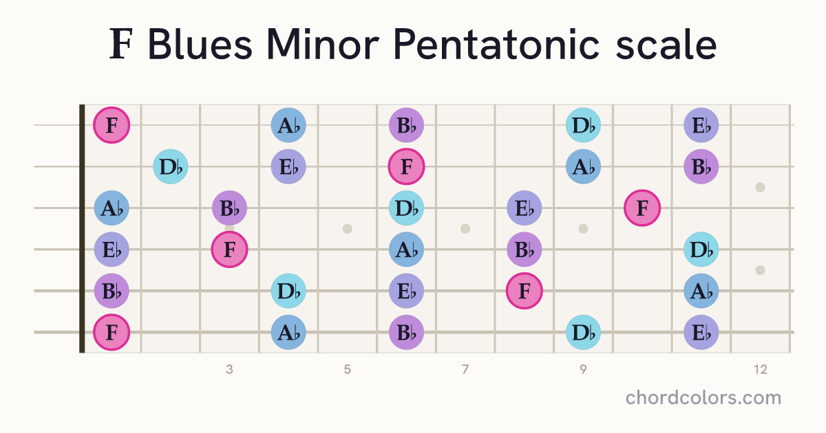 F Blues Minor Pentatonic scale on guitar shown as colored note dots