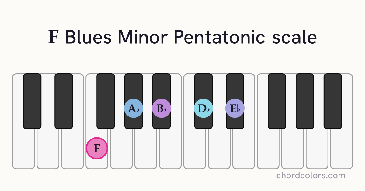 F Blues Minor Pentatonic scale on piano shown as colored note dots