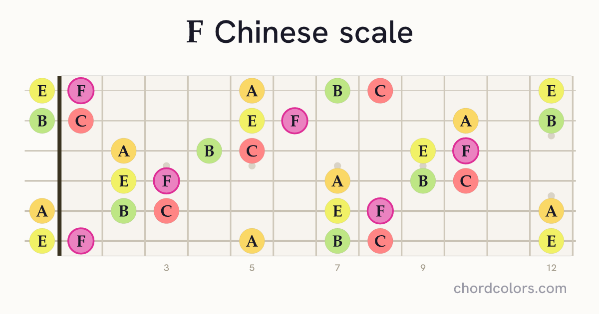 F Chinese scale on guitar shown as colored note dots