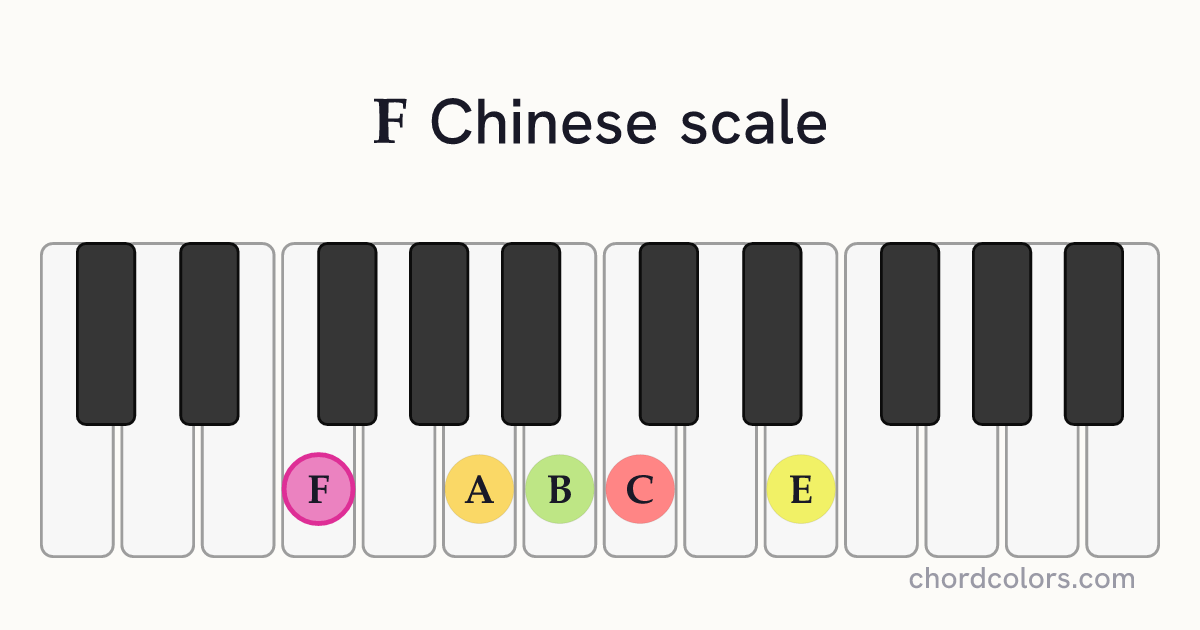 F Chinese scale on piano shown as colored note dots
