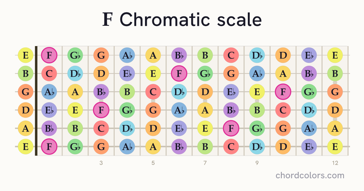 F Chromatic scale on guitar shown as colored note dots