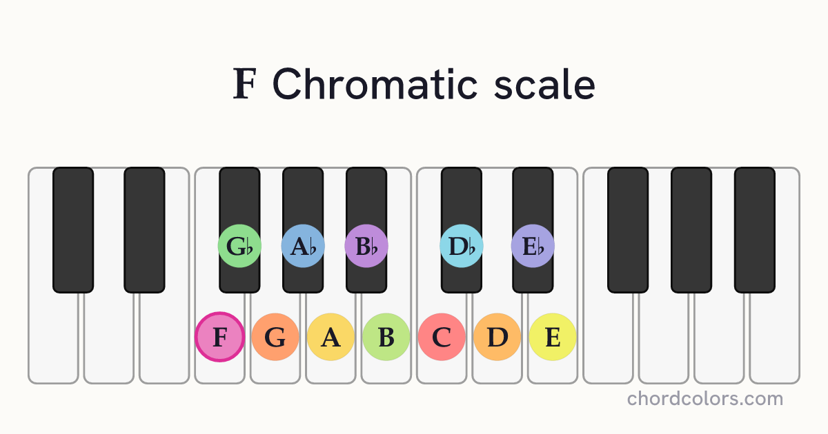 F Chromatic scale on piano shown as colored note dots
