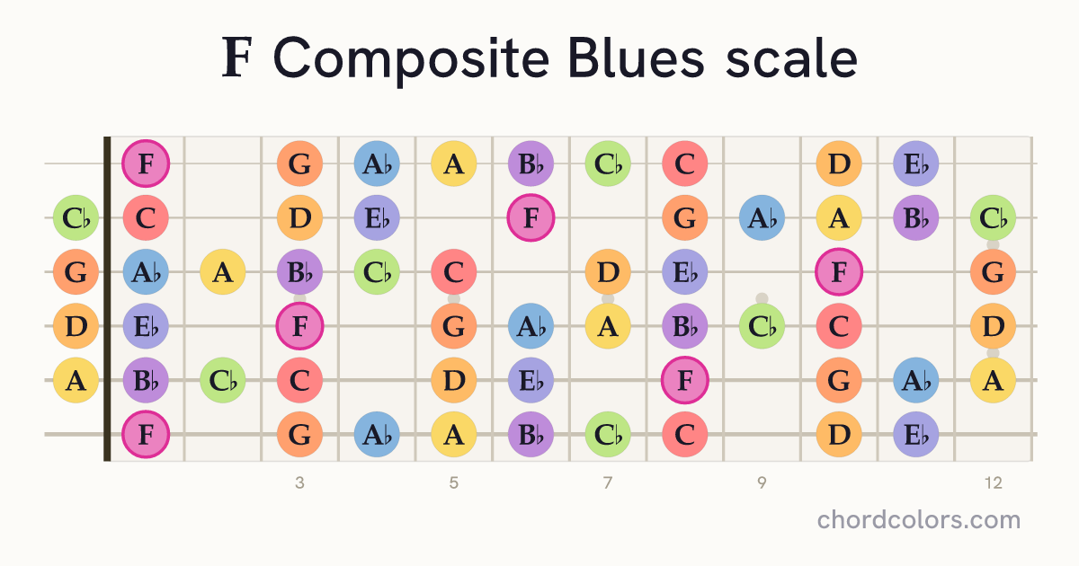 F Composite Blues scale on guitar shown as colored note dots