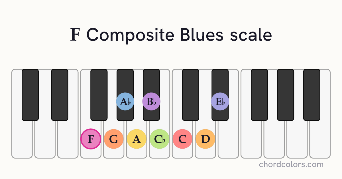 F Composite Blues scale on piano shown as colored note dots