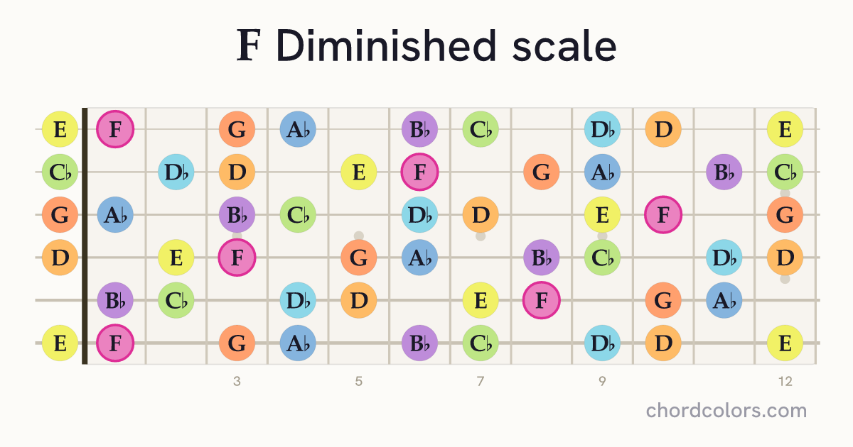 F Diminished scale on guitar shown as colored note dots