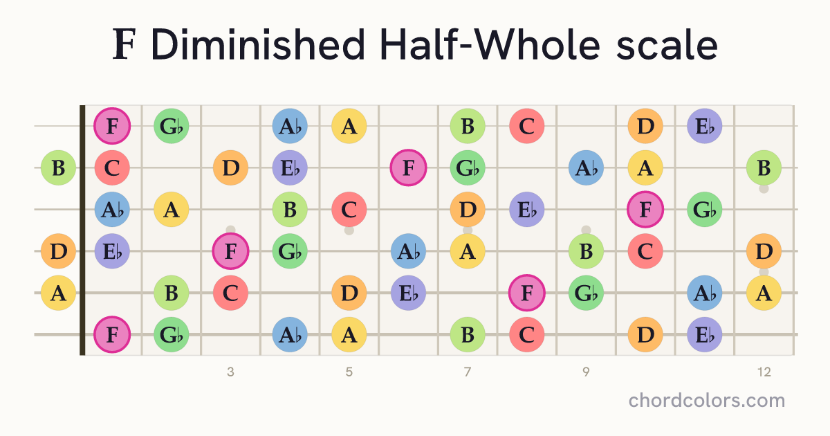 F Diminished Half-Whole scale on guitar shown as colored note dots
