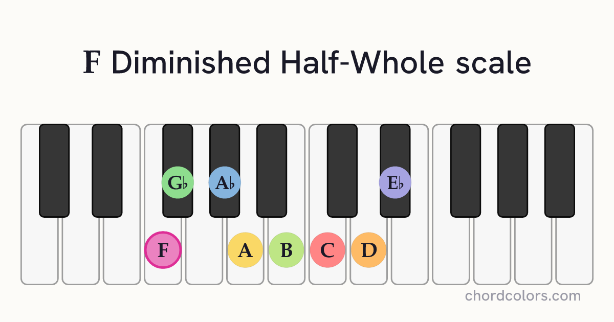 F Diminished Half-Whole scale on piano shown as colored note dots