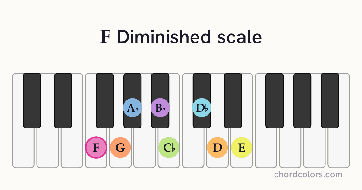 F Diminished scale on piano shown as colored note dots