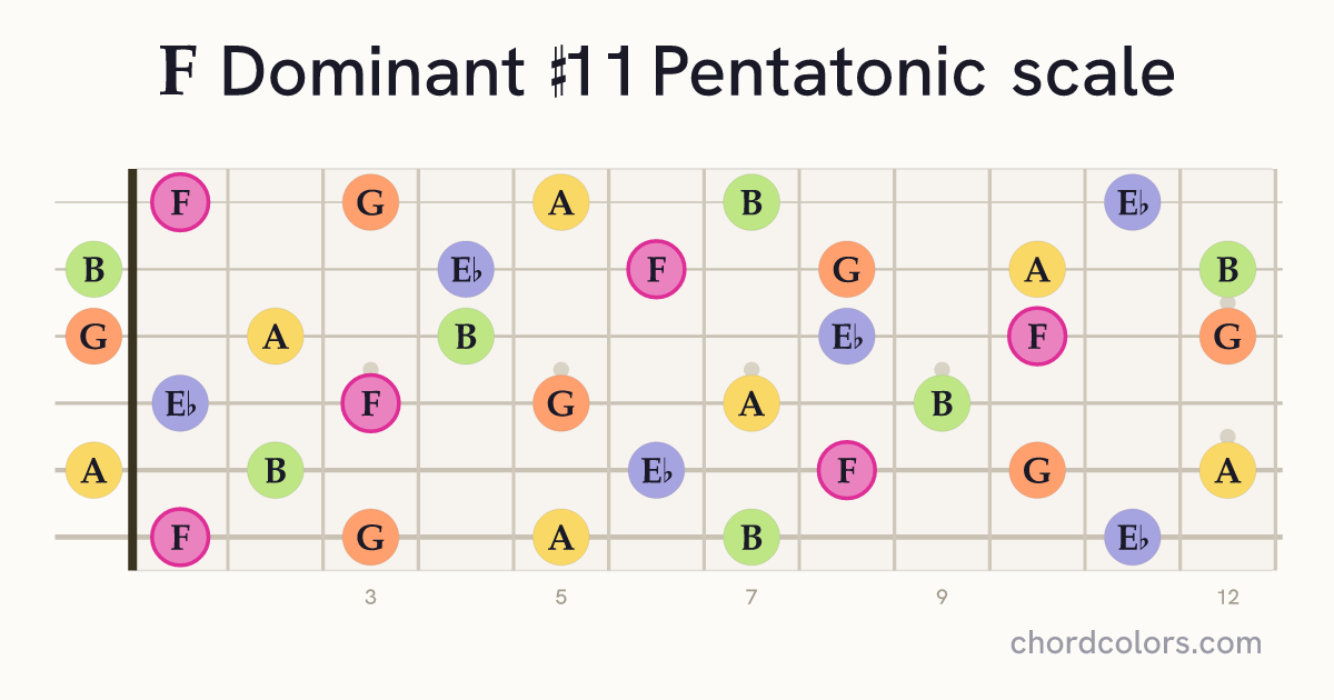 F Dominant #11 Pentatonic scale on guitar shown as colored note dots