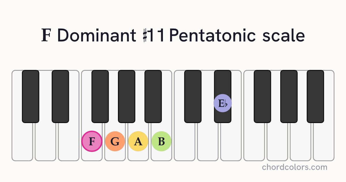 F Dominant #11 Pentatonic scale on piano shown as colored note dots