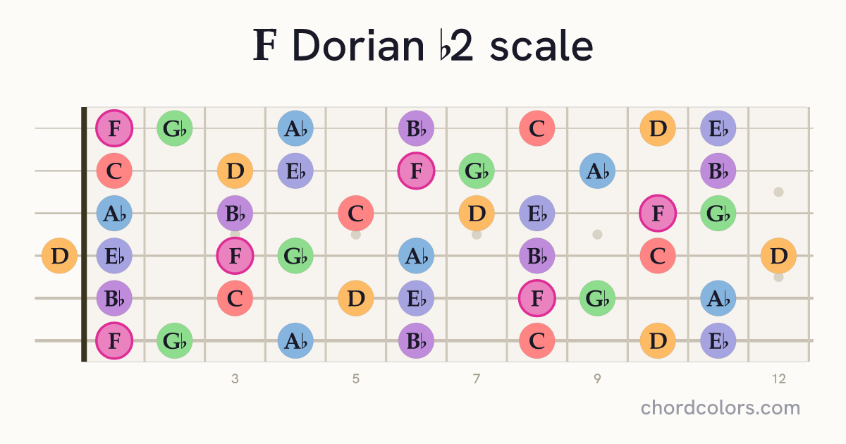 F Dorian b2 scale on guitar shown as colored note dots