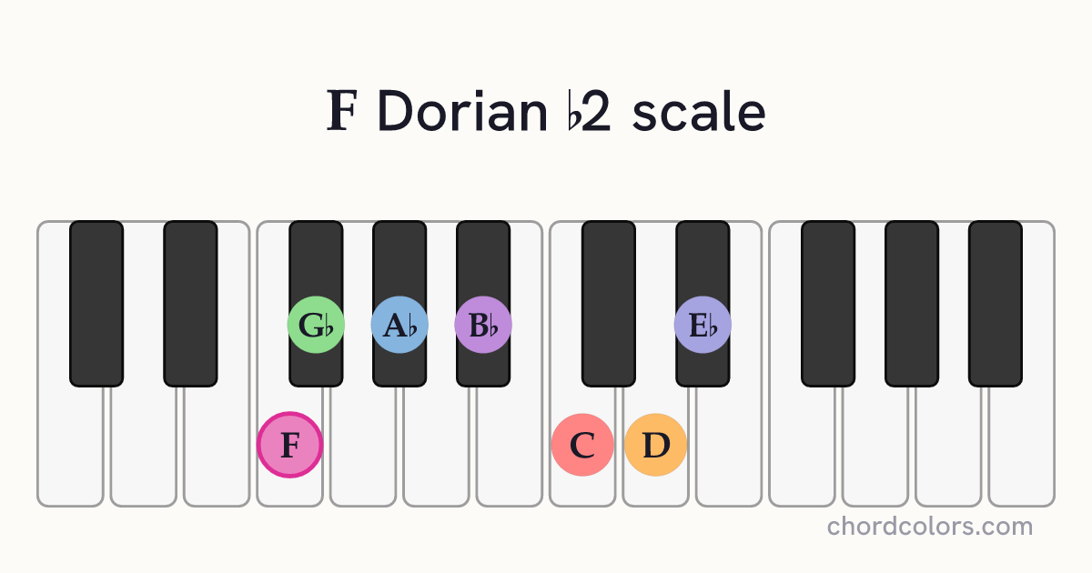 F Dorian b2 scale on piano shown as colored note dots