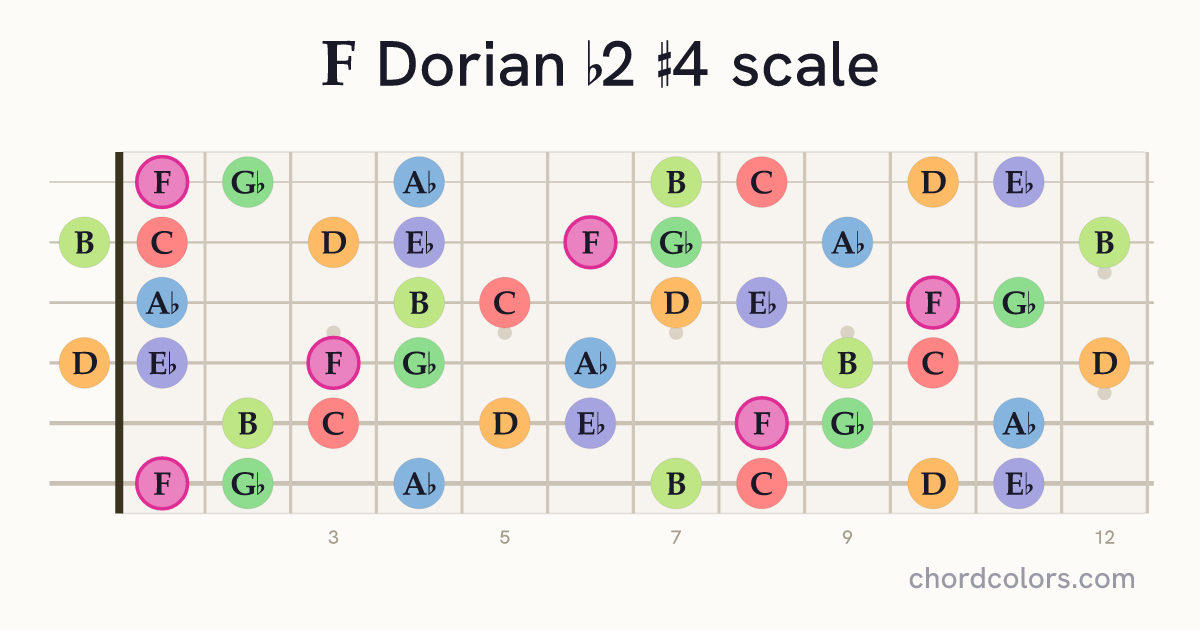 F Dorian b2 #4 scale on guitar shown as colored note dots