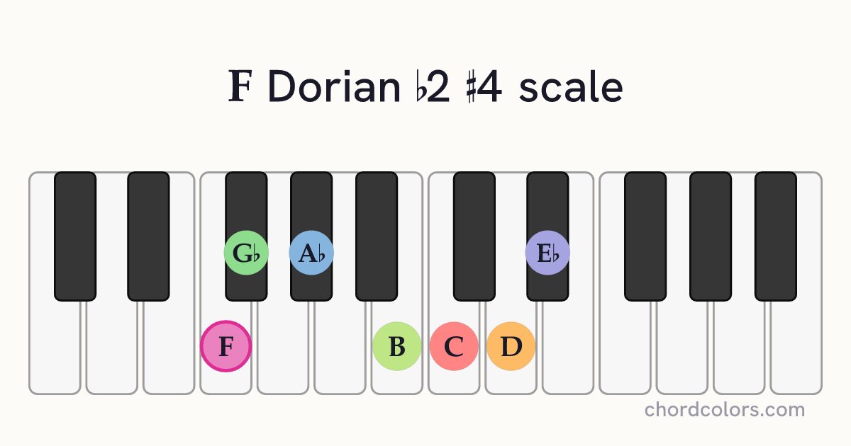 F Dorian b2 #4 scale on piano shown as colored note dots