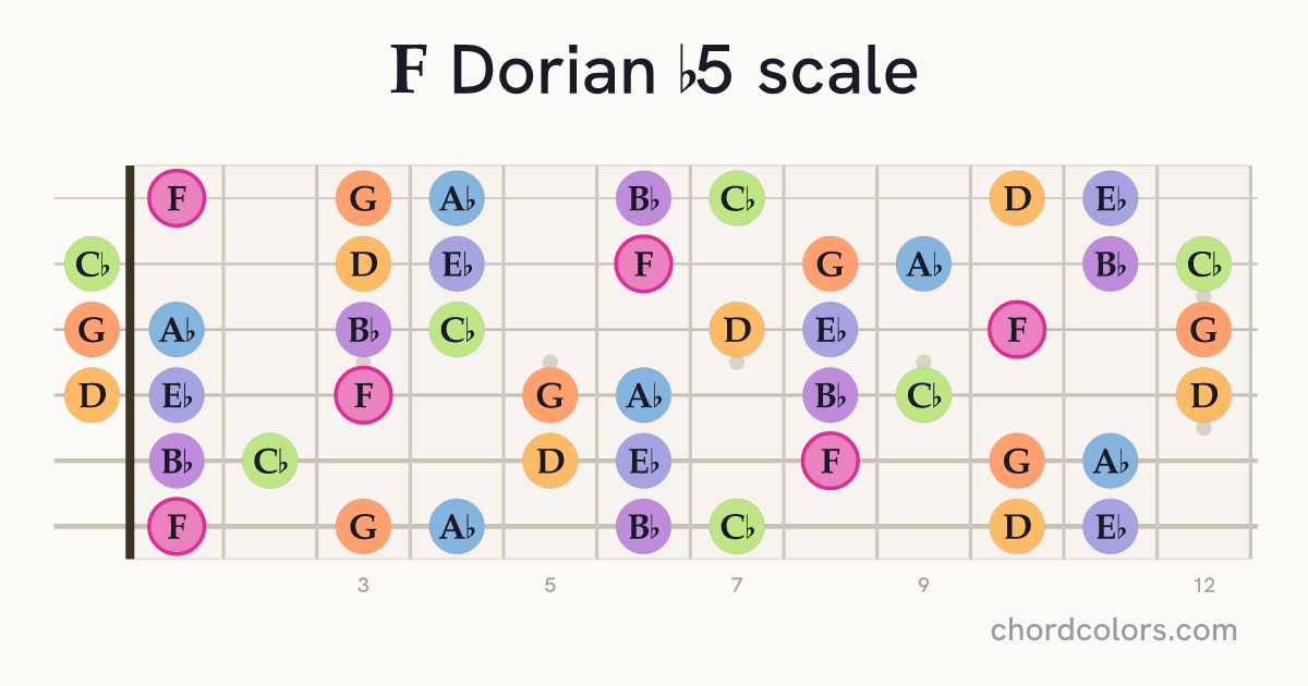 F Dorian b5 scale on guitar shown as colored note dots