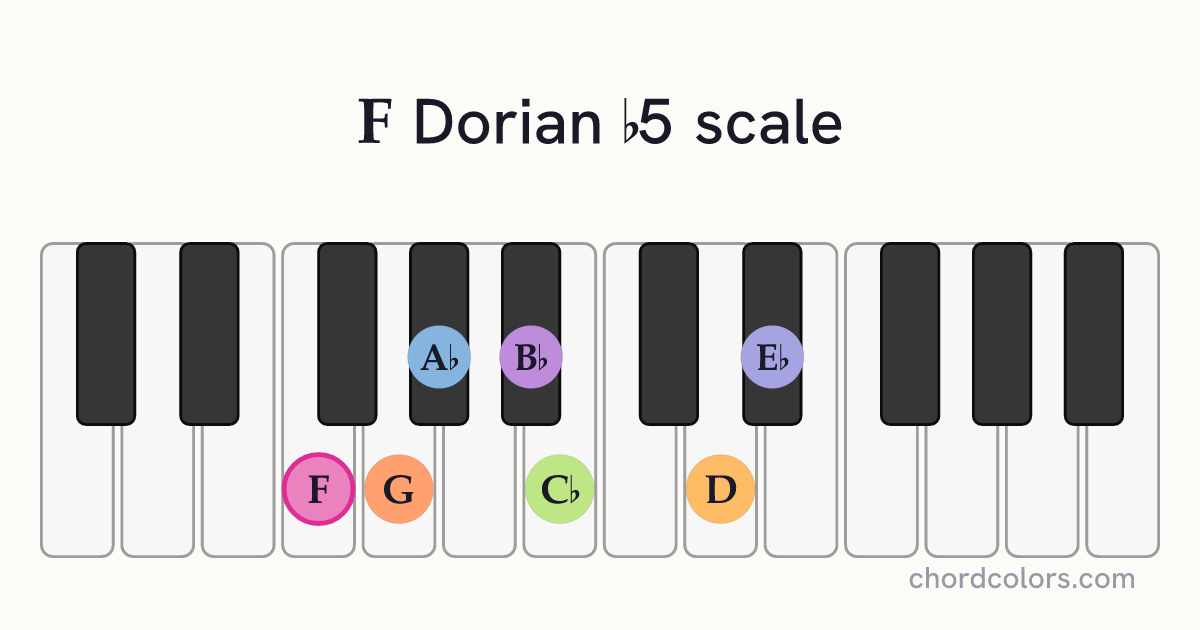 F Dorian b5 scale on piano shown as colored note dots