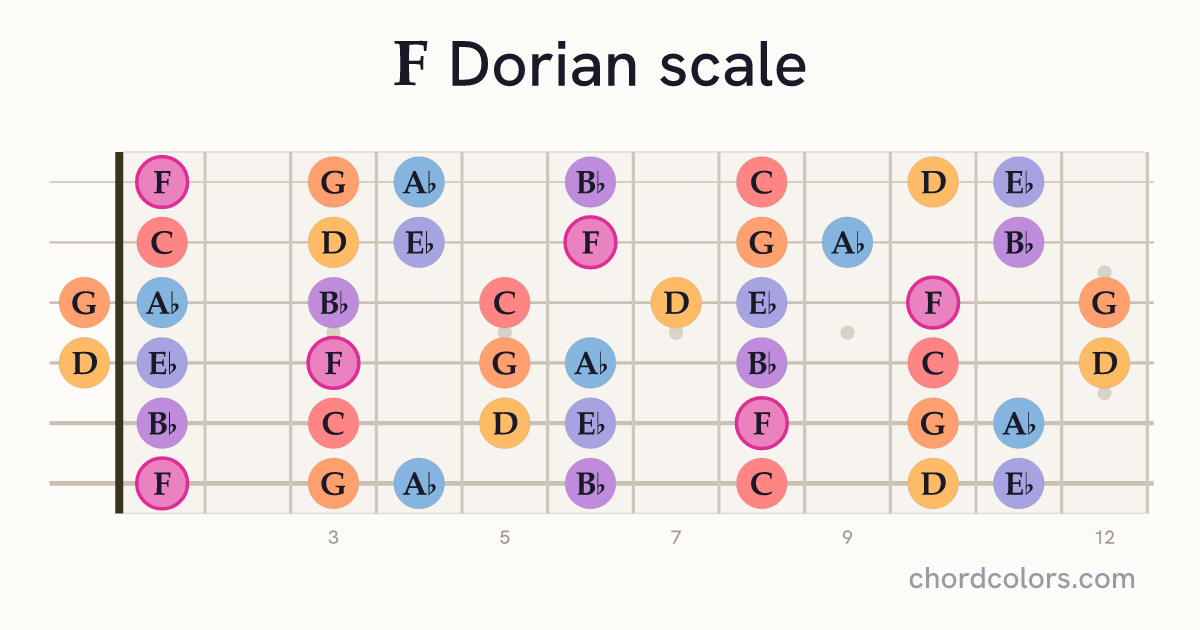 F Dorian scale on guitar shown as colored note dots