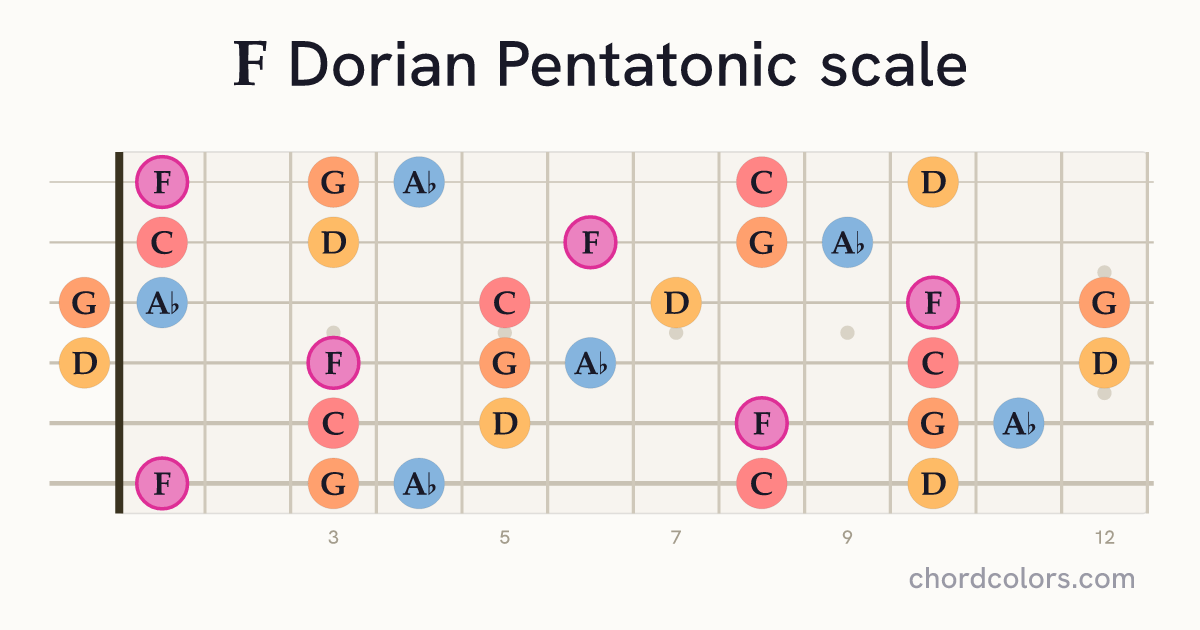 F Dorian Pentatonic scale on guitar shown as colored note dots