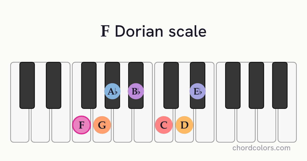 F Dorian scale on piano shown as colored note dots